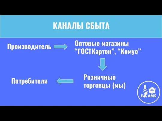 КАНАЛЫ СБЫТА Производитель Оптовые магазины “ГОСТКартон”, “Комус” Розничные торговцы (мы) Потребители