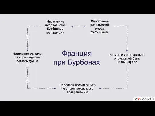 Нарастание недовольства Бурбонами во Франции Не могли договориться о том, какой