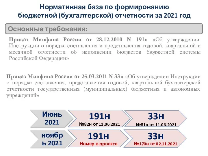 Нормативная база по формированию бюджетной (бухгалтерской) отчетности за 2021 год Приказ