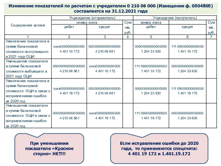 Изменение показателей по расчетам с учредителем 0 210 06 000 (Извещение