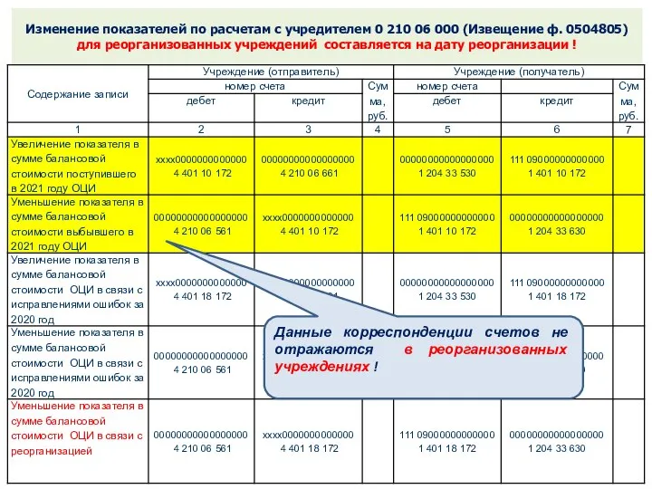 Изменение показателей по расчетам с учредителем 0 210 06 000 (Извещение