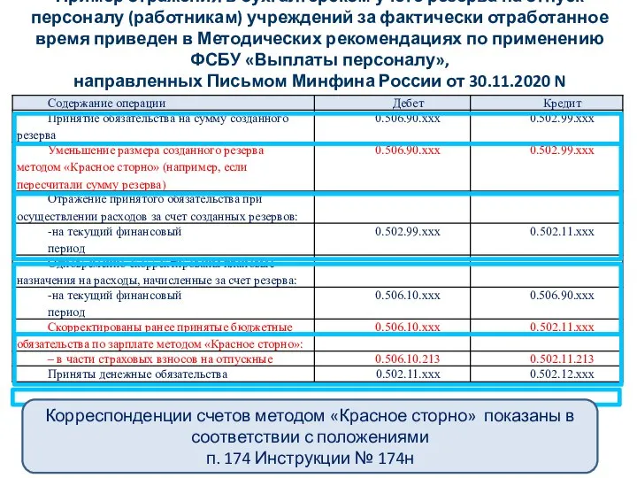 Пример отражения в бухгалтерском учете резерва на отпуск персоналу (работникам) учреждений