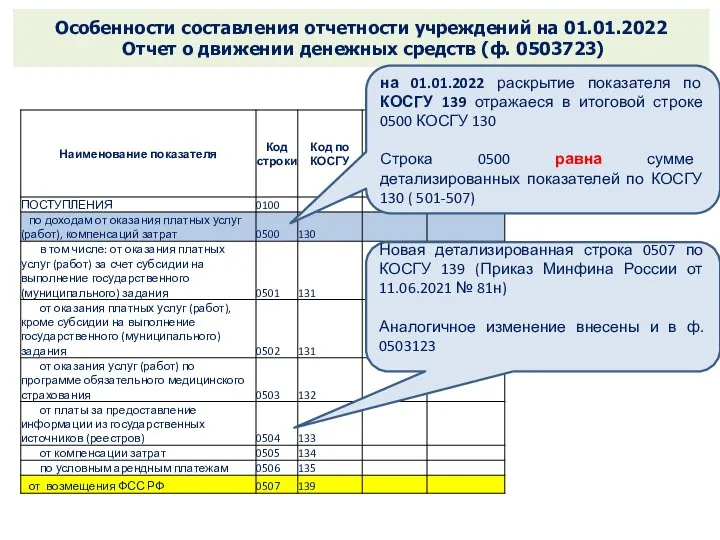 Особенности составления отчетности учреждений на 01.01.2022 Отчет о движении денежных средств