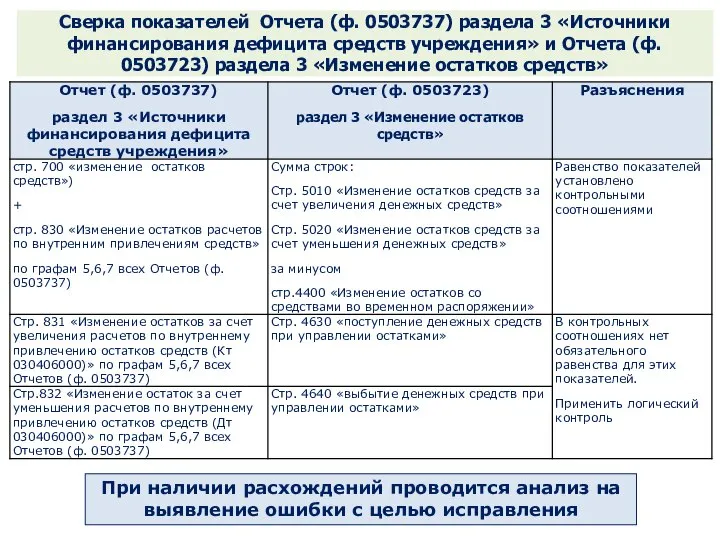 Сверка показателей Отчета (ф. 0503737) раздела 3 «Источники финансирования дефицита средств