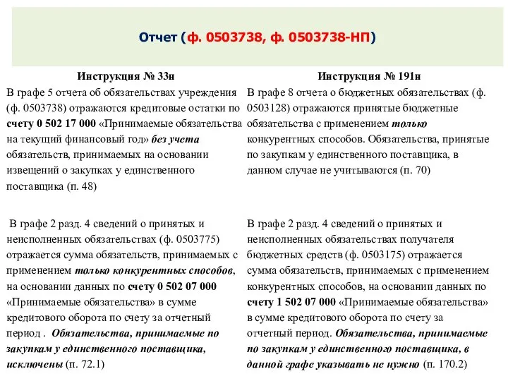 Отчет (ф. 0503738, ф. 0503738-НП)