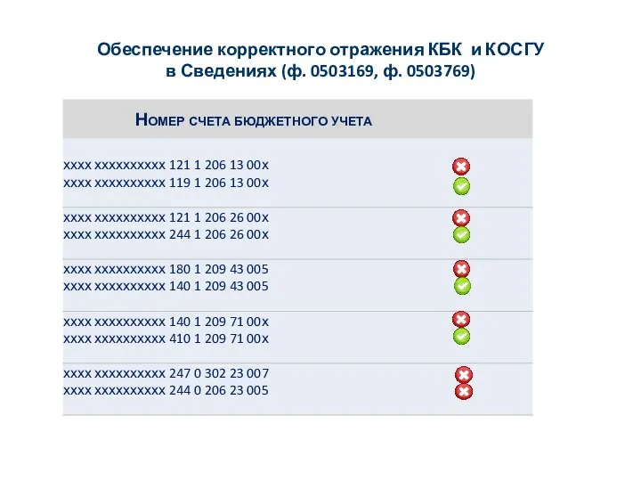 Обеспечение корректного отражения КБК и КОСГУ в Сведениях (ф. 0503169, ф. 0503769)