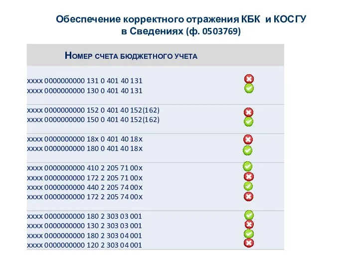 Обеспечение корректного отражения КБК и КОСГУ в Сведениях (ф. 0503769)