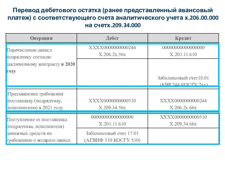 Перевод дебетового остатка (ранее представленный авансовый платеж) с соответствующего счета аналитического учета х.206.00.000 на счетх.209.34.000