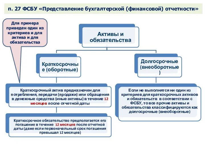 п. 27 ФСБУ «Представление бухгалтерской (финансовой) отчетности» Для примера приведен один