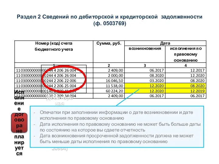 Раздел 2 Сведений по дебиторской и кредиторской задолженности (ф. 0503769) Исполнение