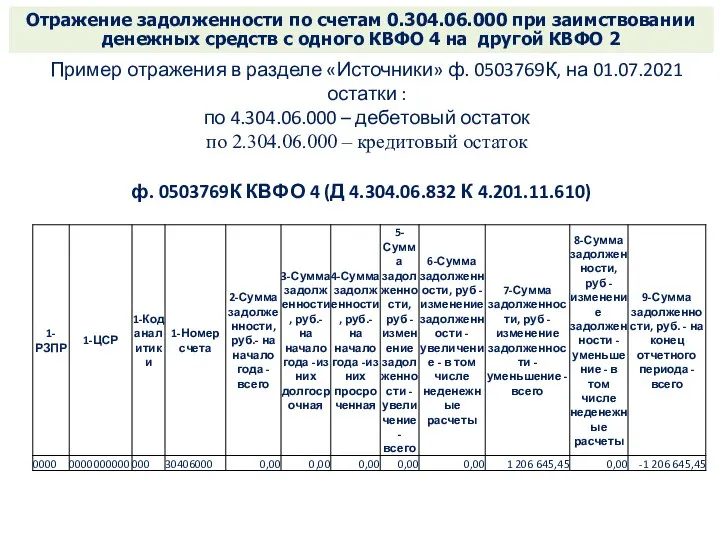 Контрольные соотношения к показателям бухгалтерской отчетности регламентированы: Отражение задолженности по счетам