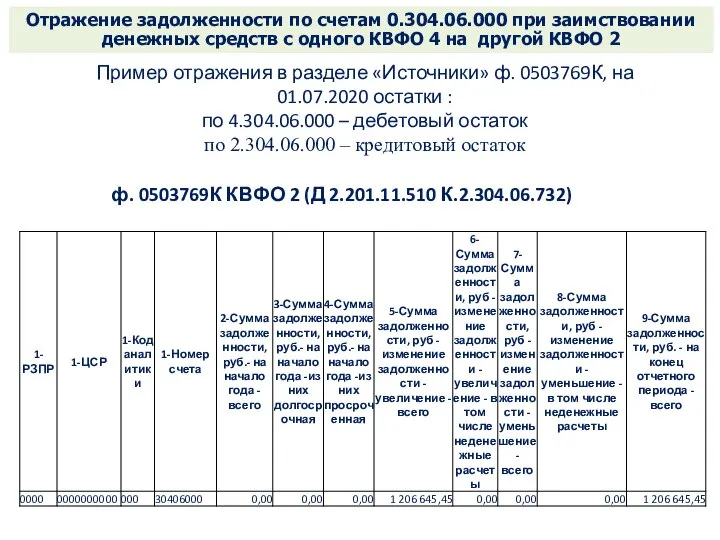 Контрольные соотношения к показателям бухгалтерской отчетности регламентированы: Отражение задолженности по счетам