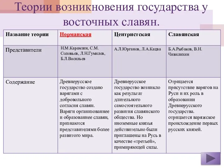 Теории возникновения государства у восточных славян.