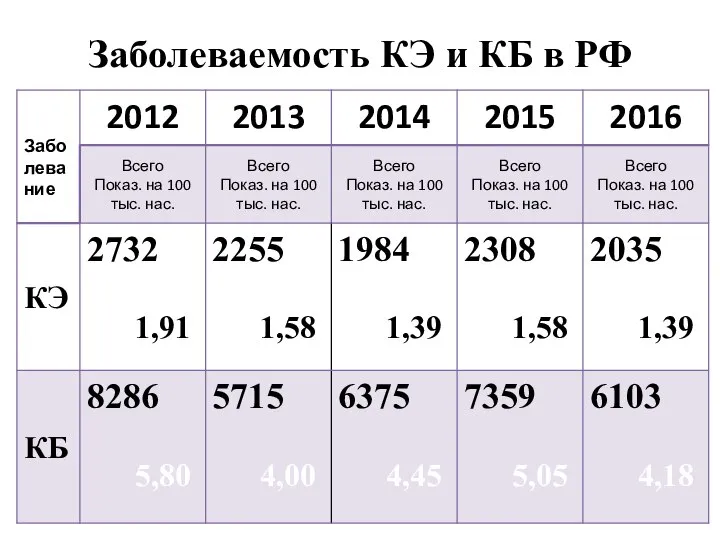 Заболеваемость КЭ и КБ в РФ