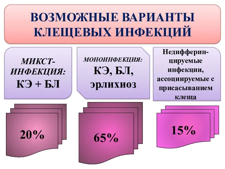 ВОЗМОЖНЫЕ ВАРИАНТЫ КЛЕЩЕВЫХ ИНФЕКЦИЙ МИКСТ-ИНФЕКЦИЯ: КЭ + БЛ Недифферин-цируемые инфекции, ассоциируемые