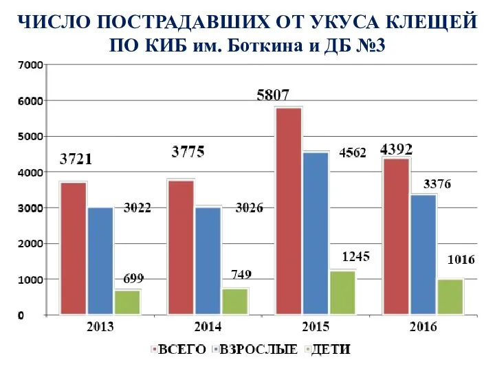 ЧИСЛО ПОСТРАДАВШИХ ОТ УКУСА КЛЕЩЕЙ ПО КИБ им. Боткина и ДБ №3