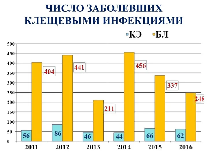 ЧИСЛО ЗАБОЛЕВШИХ КЛЕЩЕВЫМИ ИНФЕКЦИЯМИ