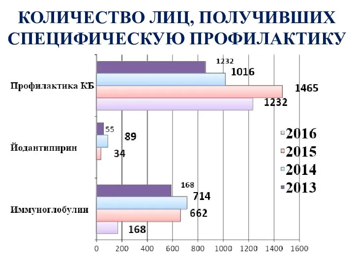 КОЛИЧЕСТВО ЛИЦ, ПОЛУЧИВШИХ СПЕЦИФИЧЕСКУЮ ПРОФИЛАКТИКУ