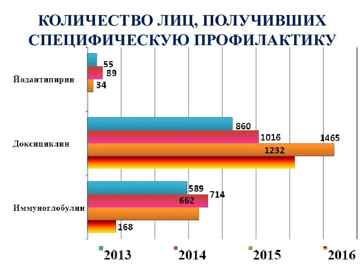 КОЛИЧЕСТВО ЛИЦ, ПОЛУЧИВШИХ СПЕЦИФИЧЕСКУЮ ПРОФИЛАКТИКУ