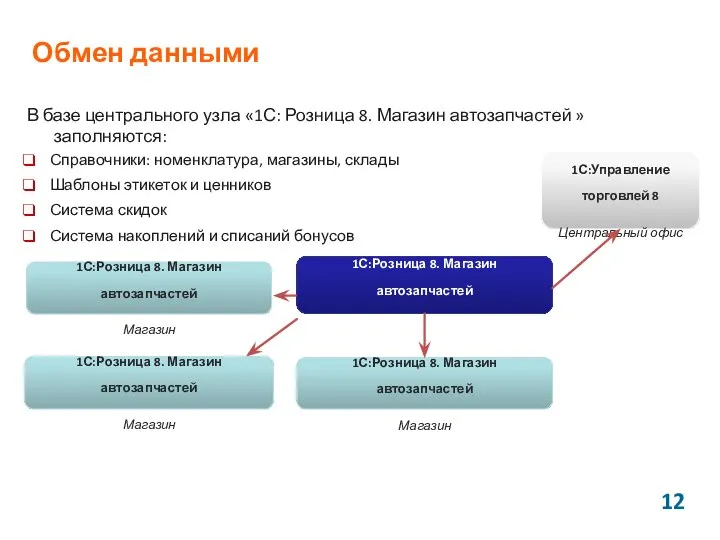 Обмен данными В базе центрального узла «1С: Розница 8. Магазин автозапчастей.»