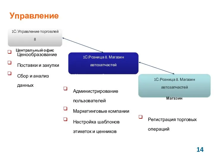 Управление Ценообразование Поставки и закупки Сбор и анализ данных Администрирование пользователей