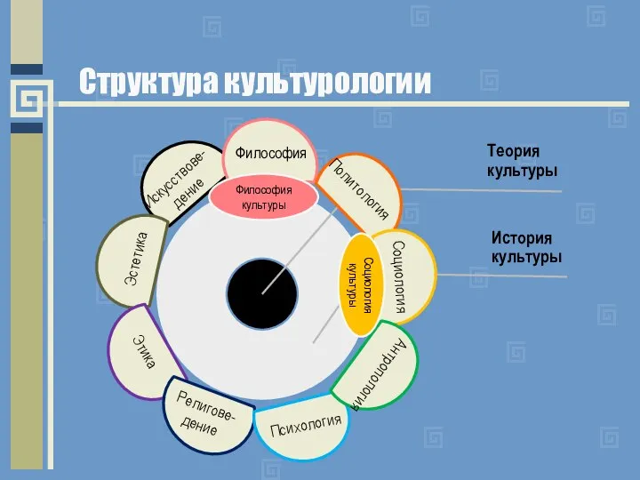 Структура культурологии Философия культуры Философия Политология Социология культуры Социология Антропология Психология Религове-дение Этика Эстетика Искусствове-дение