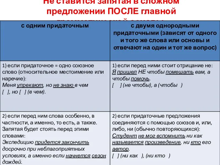 Не ставится запятая в сложном предложении ПОСЛЕ главной грамматической основы: