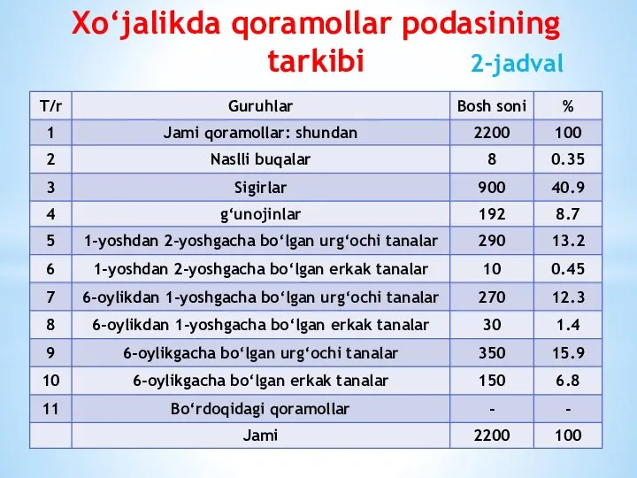 Xo‘jalikda qoramollar podasining tarkibi 2-jadval 2-jadval