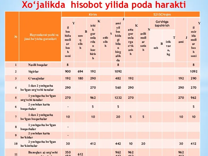 Xo‘jalikda hisobot yilida poda harakti 3-jadval