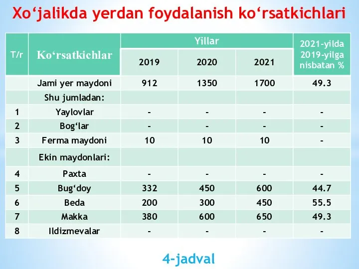 Xo‘jalikda yerdan foydalanish ko‘rsatkichlari 4-jadval