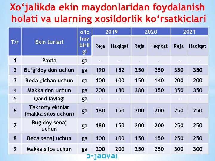 Xo‘jalikda ekin maydonlaridan foydalanish holati va ularning xosildorlik ko‘rsatkiclari 5-jadval