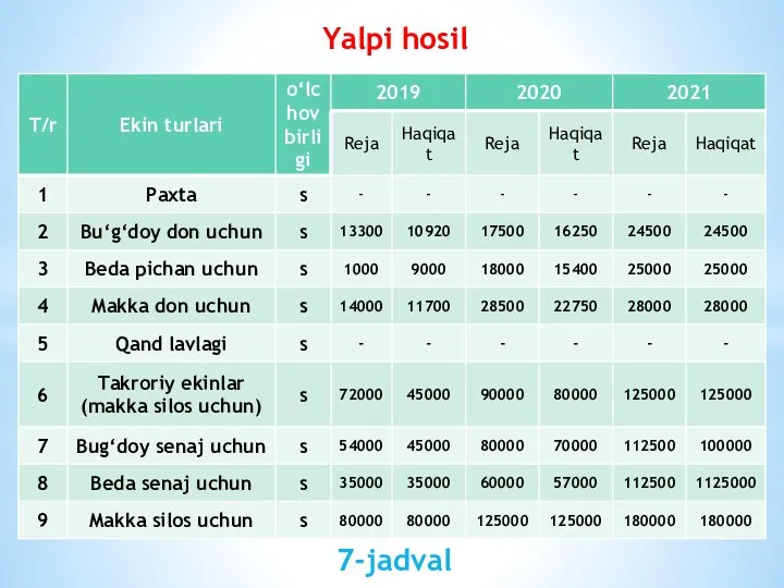 Yalpi hosil 7-jadval