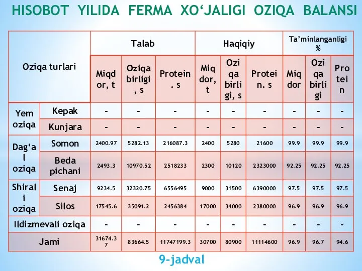 9-jadval HISOBOT YILIDA FERMA XO‘JALIGI OZIQA BALANSI