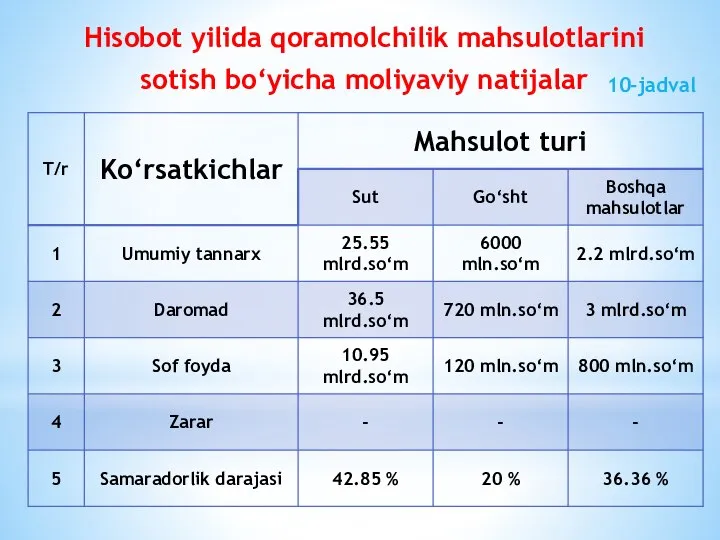 Hisobot yilida qoramolchilik mahsulotlarini sotish bo‘yicha moliyaviy natijalar 10-jadval