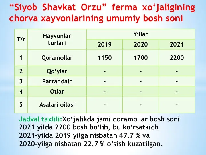“Siyob Shavkat Orzu” ferma xo‘jaligining chorva xayvonlarining umumiy bosh soni Jadval