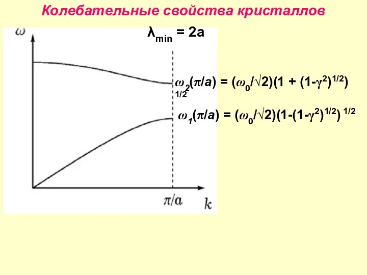 Колебательные свойства кристаллов ω1(π/a) = (ω0/√2)(1-(1-γ2)1/2) 1/2 ω2(π/a) = (ω0/√2)(1 + (1-γ2)1/2) 1/2 λmin = 2a