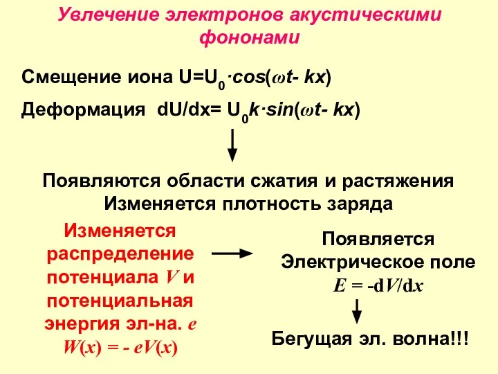 Увлечение электронов акустическими фононами Смещение иона U=U0·cos(ωt- kx) Деформация dU/dx= U0k·sin(ωt-