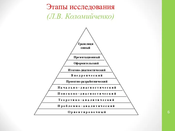 Этапы исследования (Л.В. Коломийченко)