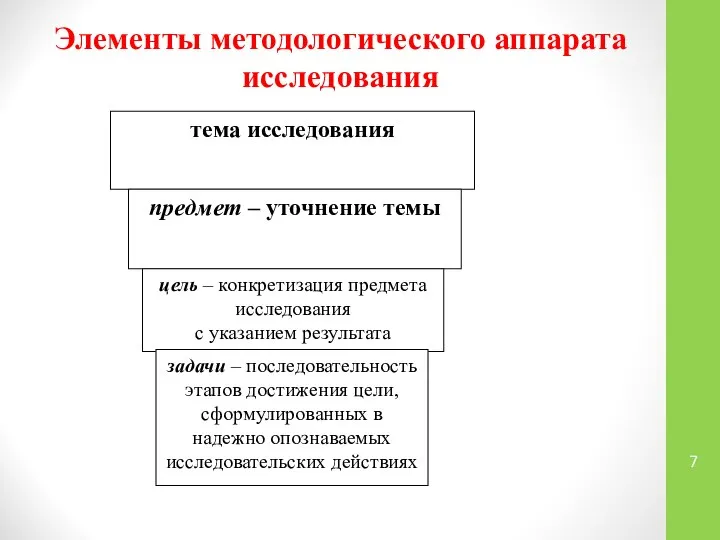 Элементы методологического аппарата исследования задачи – последовательность этапов достижения цели, сформулированных в надежно опознаваемых исследовательских действиях