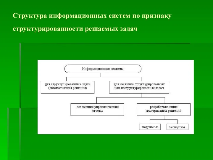 Структура информационных систем по признаку структурированности решаемых задач