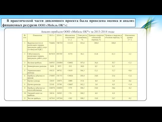 Анализ прибыли ООО «Мебель ОК*» за 2013-2014 годы В практической части