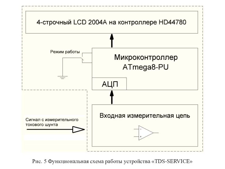 Рис. 5 Функциональная схема работы устройства «TDS-SERVICE»