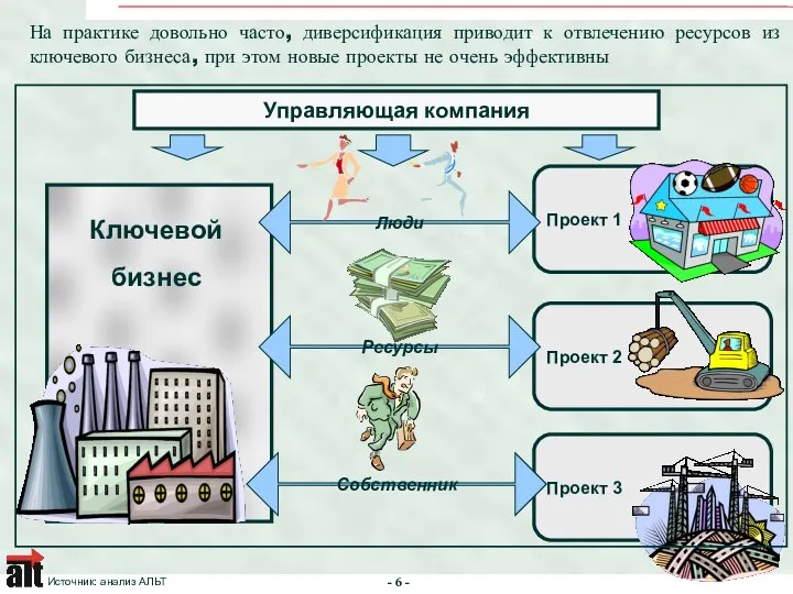 На практике довольно часто, диверсификация приводит к отвлечению ресурсов из ключевого