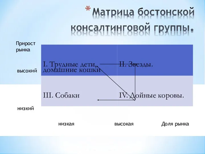 Доля рынка низкая высокая Прирост рынка высокий низкий