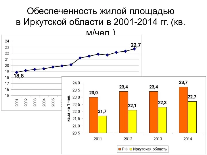 Обеспеченность жилой площадью в Иркутской области в 2001-2014 гг. (кв.м/чел.)