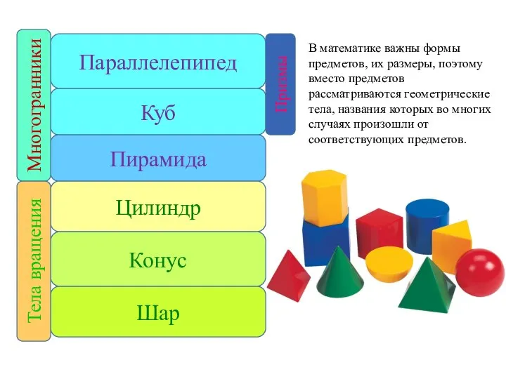 Параллелепипед Куб Пирамида Цилиндр Конус Шар Призмы Многогранники Тела вращения В