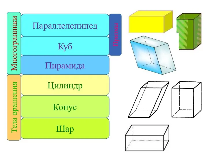 Параллелепипед Куб Пирамида Цилиндр Конус Шар Призмы Многогранники Тела вращения