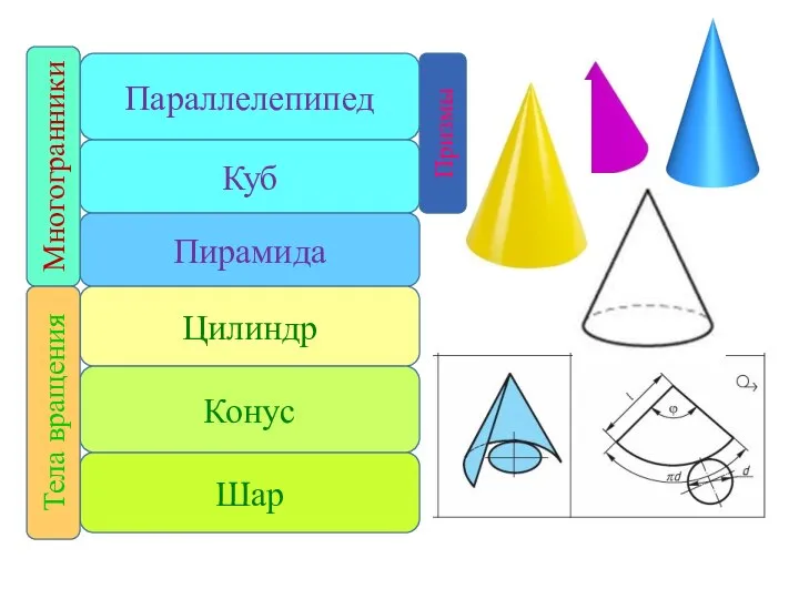 Параллелепипед Куб Пирамида Цилиндр Конус Шар Призмы Многогранники Тела вращения
