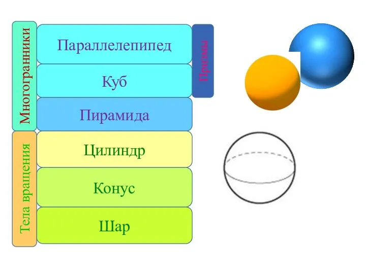 Параллелепипед Куб Пирамида Цилиндр Конус Шар Призмы Многогранники Тела вращения