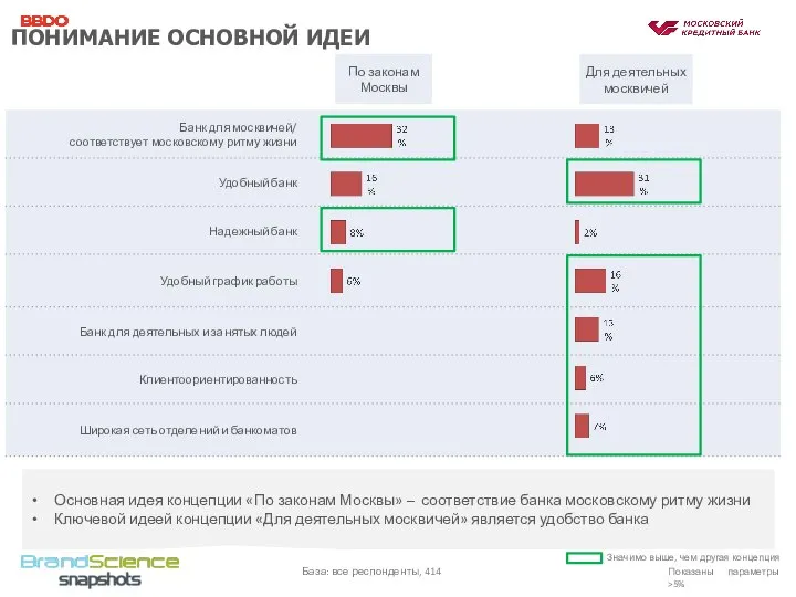 Значимо выше, чем другая концепция Основная идея концепции «По законам Москвы»